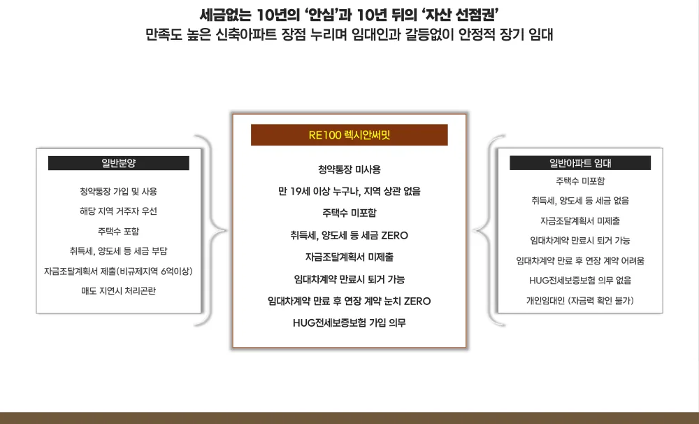 일반분양 · 일반임대 · 렉시안 써밋 비교