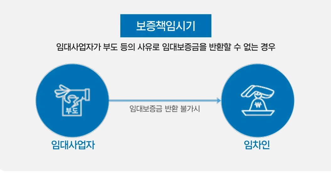 보증책임시기 — 임대사업자가 부도 등의 사유로 임대보증금을 반환할 수 없는 경우