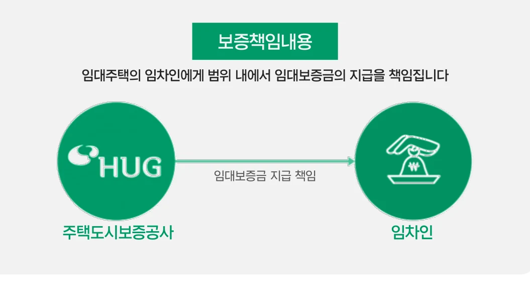 보증책임내용 — 주택도시보증공사가 임차인에게 임대보증금 지급을 책임집니다